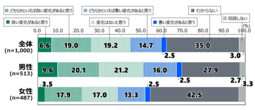 アメリカ大統領交代による日米関係への変化のグラフ