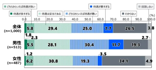 自衛官の待遇に関する印象のグラフ