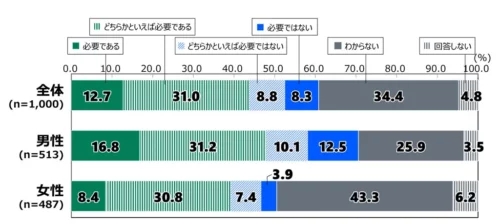 アジア版NATOに対する考えのグラフ