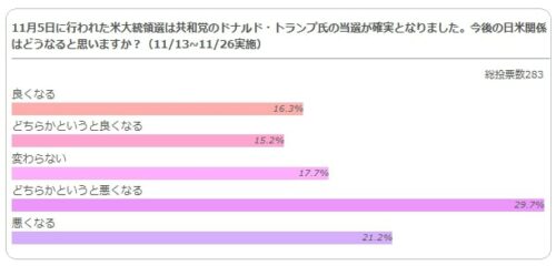 11月5日に行われた米大統領選は共和党のドナルド・トランプ氏の当選が確実となりました。今後の日米関係はどうなると思いますか？の結果グラフ