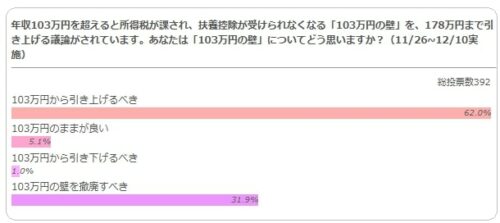 『103万円の壁』についてどう思いますか？の結果のグラフ