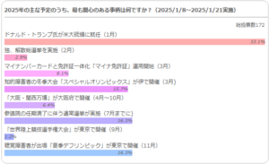 2025年の主な予定のうち、最も関心のある事項は何ですか？