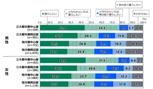 居住地への評価、地方圏より都市圏の方が高い傾向に―18歳意識調査「価値観・教育」