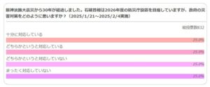 政府の災害対策をどのように思いますか？ クリックリサーチ結果