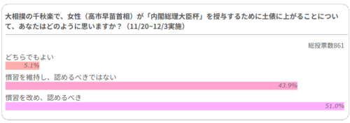 大相撲の千秋楽で、女性（高市早苗首相）が内閣総理大臣杯を授与するために土俵に上がることについて、あなたはどのように思いますか？結果