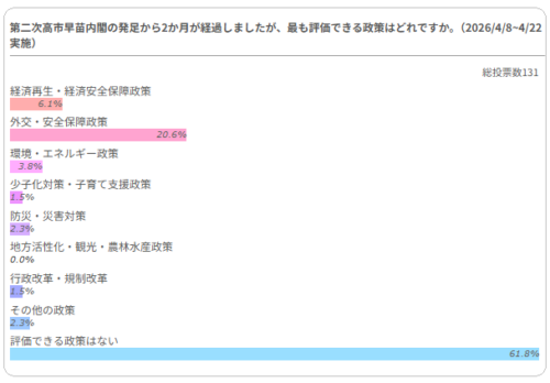 第二次高市早苗内閣の発足から2か月が経過しましたが、最も評価できる政策はどれですか？結果のグラフ